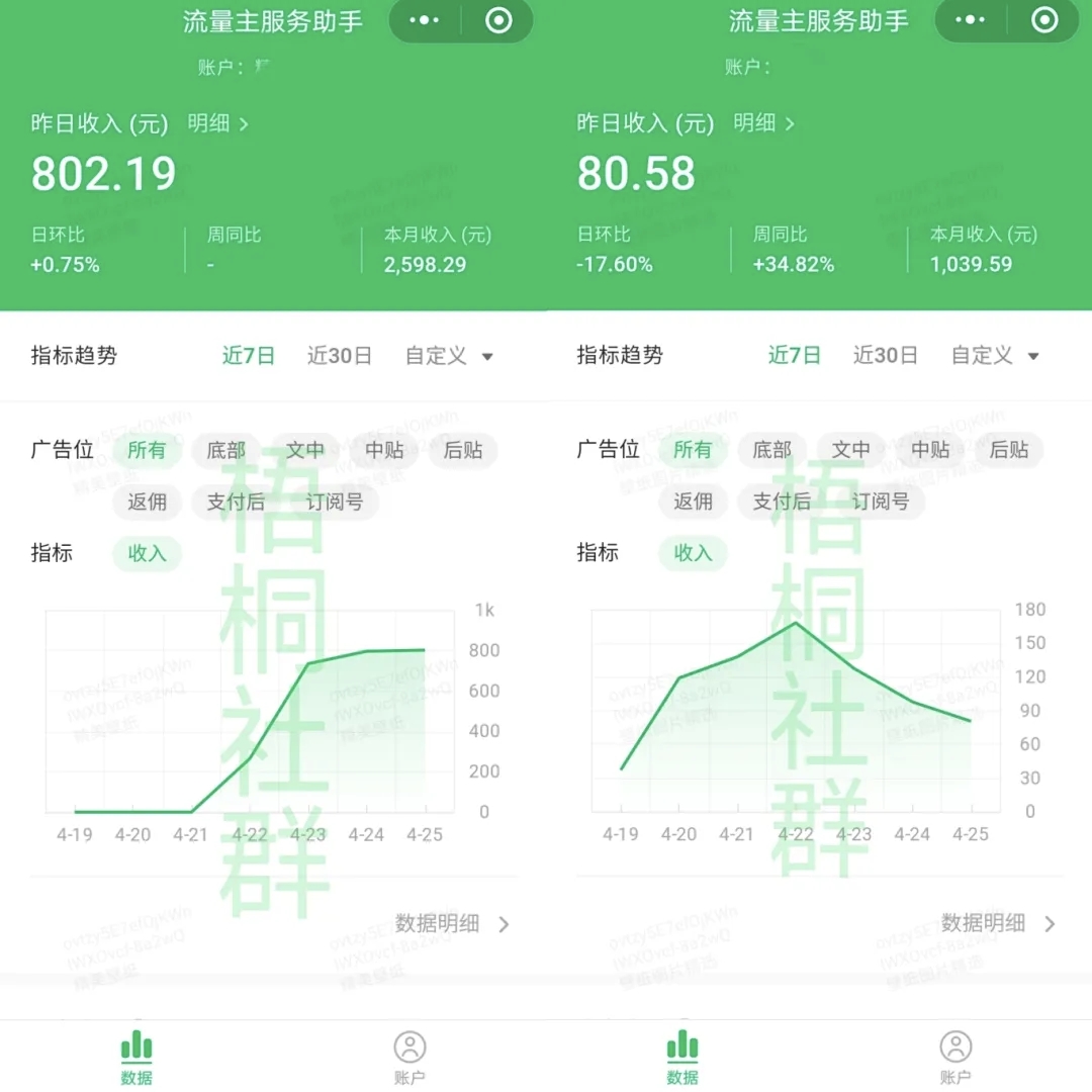 1单59，卖了1929单，他通过卖这个挣了11.3W